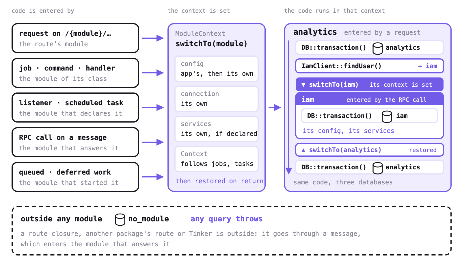 analytics calls iam through its client: the same DB::transaction() lands in iam's database, then analytics' settings come back; outside any module any query throws